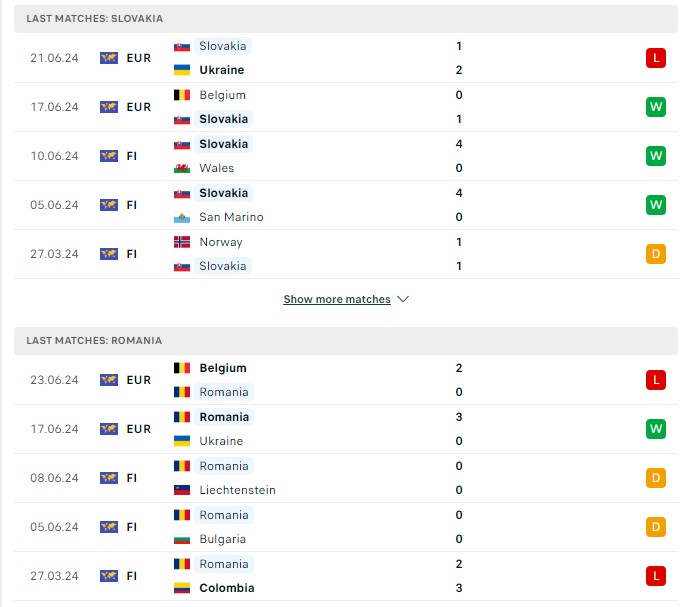 Phong độ hiện tại Slovakia vs Romania