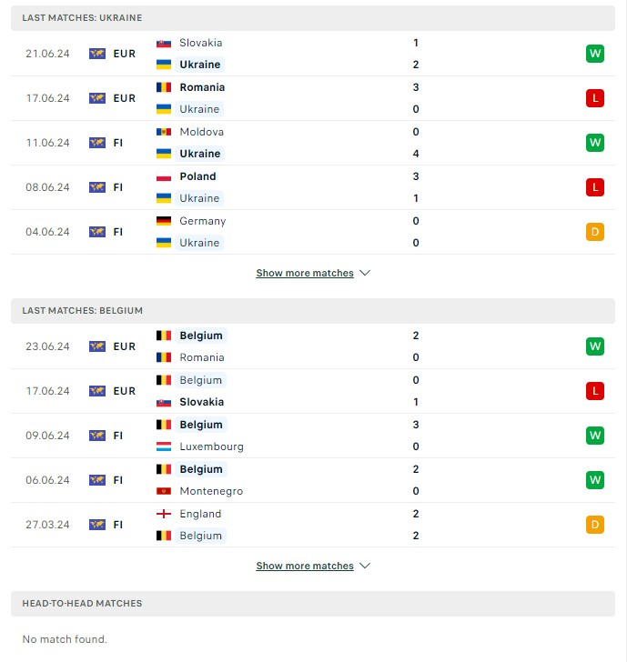 Phong độ hiện tại Ukraine vs Bỉ