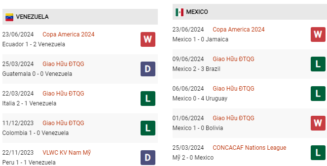 Phong độ gần đây Venezuela vs Mexico