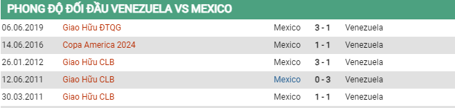 Thành tích đối đầu Venezuela vs Mexico