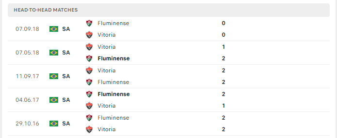 Lịch sử đối đầu Fluminense vs Vitoria