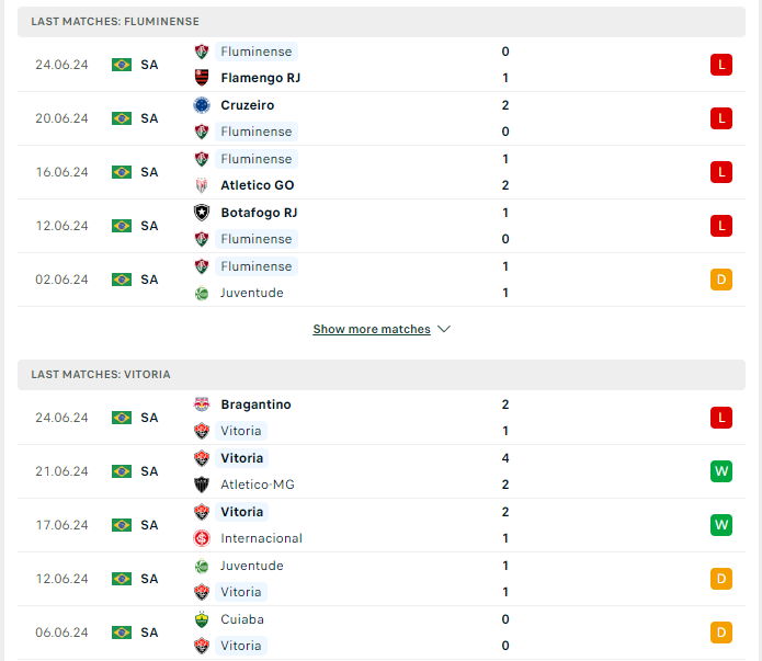 Phong độ hiện tại Fulminense vs Vitoria