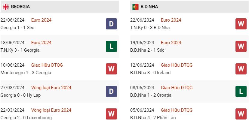 Phong độ hiện tại Georgia vs Bồ Đào Nha