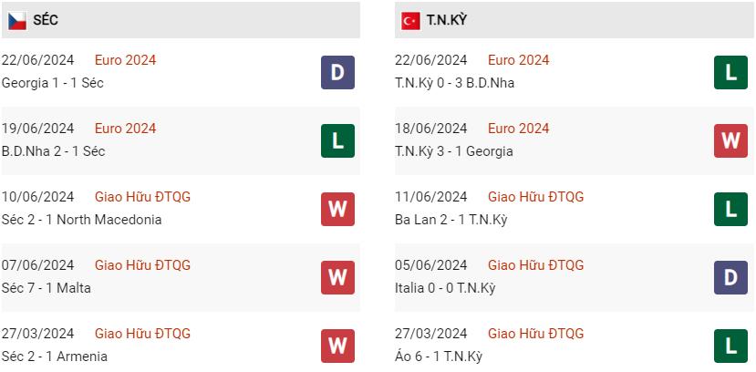 Phong độ hiện tại Séc vs Thổ Nhĩ Kỳ