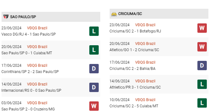 Phong độ gần đây Sao Paulo vs Criciuma