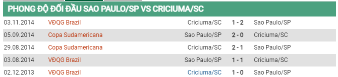 Thành tích đối đầu Sao Paulo vs Criciuma