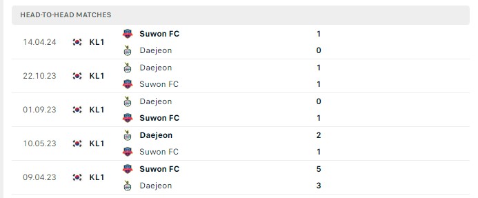 Lịch sử đối đầu Daejeon vs Suwon