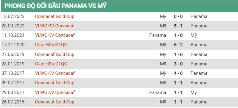 Lịch sử đối đầu Panama vs Mỹ