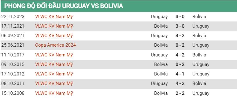 Lịch sử đối đầu Uruguay vs Bolivia