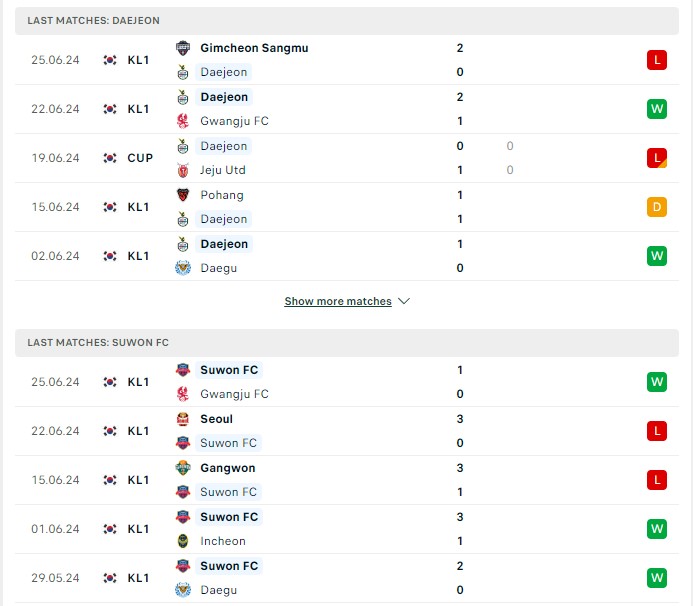 Phong độ hiện tại Daejeon vs Suwon 