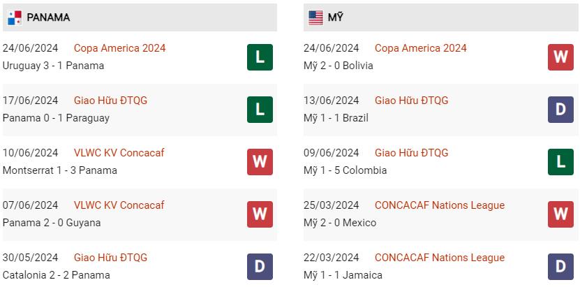 Phong độ hiện tại Panama vs Mỹ
