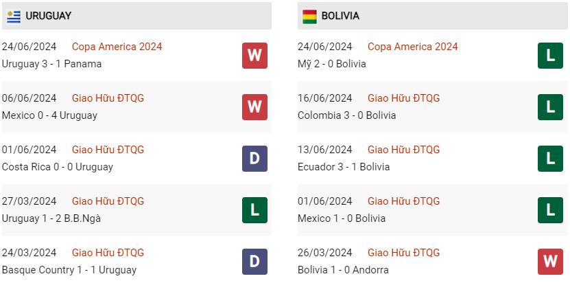 Phong độ hiện tại Uruguay vs Bolivia