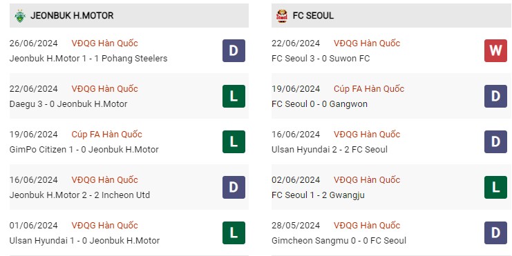 Phong độ gần đây Jeonbuk vs Seoul