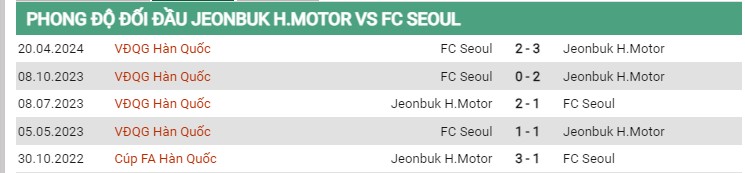 Thành tích đối đầu Jeonbuk vs Seoul