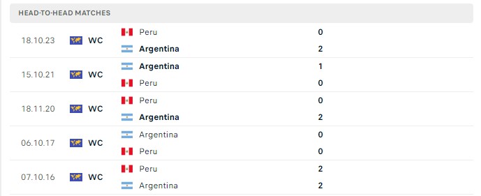 Lịch sử đối đầu Argentina vs Peru 