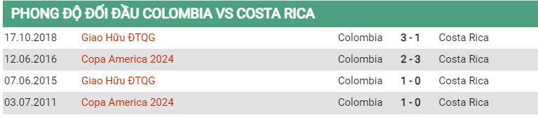 Lịch sử đối đầu Colombia vs Costa Rica