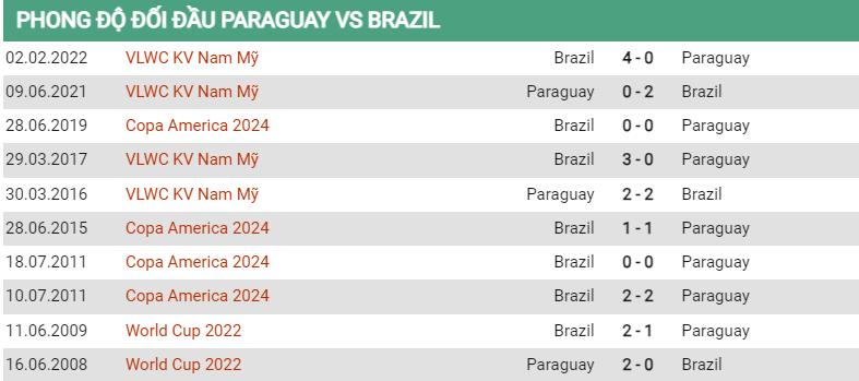 Lịch sử đối đầu Paraguay vs Brazil