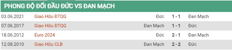 Lịch sử đối đầu Đức vs Đan Mạch