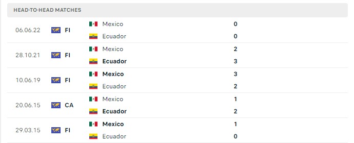 Lịch sử đối đầu Mexico vs Ecuador 