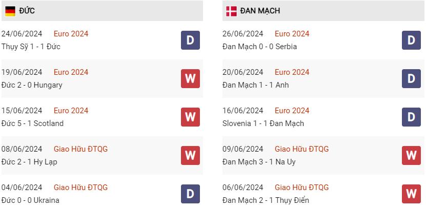 Phong độ hiện tại Đức vs Đan Mạch