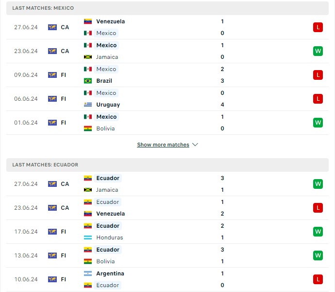 Phong độ hiện tại Mexico vs Ecuador