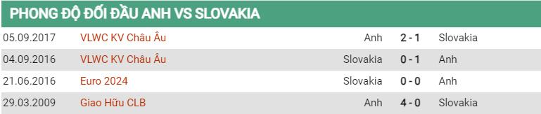 Lịch sử đối đầu Anh vs Slovakia