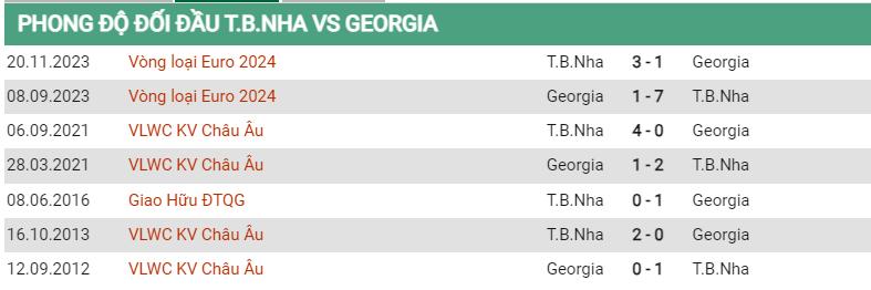 Lịch sử đối đầu Tây Ban Nha vs Georgia