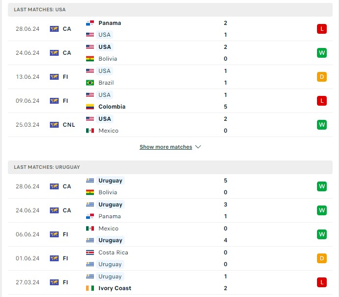 Phong độ hiện tại Mỹ vs Uruguay
