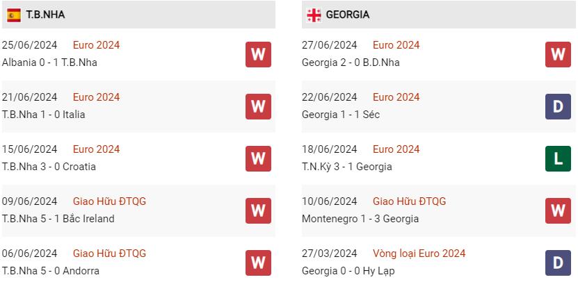 Phong độ hiện tại Tây Ban Nha vs Georgia