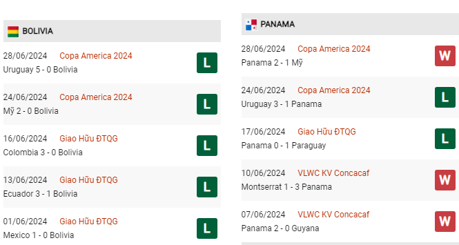 Phong độ gần đây Bolivia vs Panama