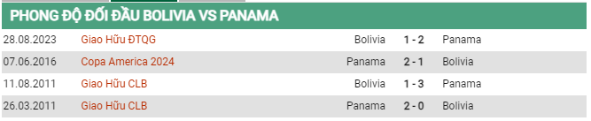 Thành tích đối đầu Bolivia vs Panama