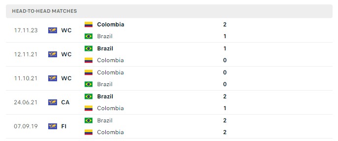 Lịch sử đối đầu Brazil vs Colombia