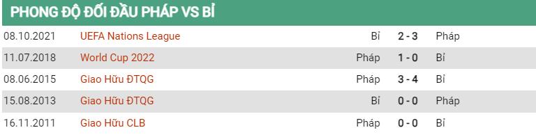 Lịch sử đối đầu Pháp vs Bỉ