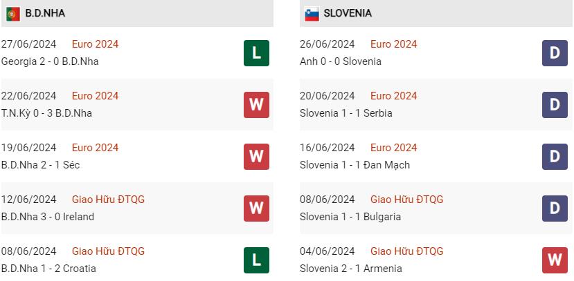 Phong độ hiện tại Bồ Đào Nha vs Slovenia