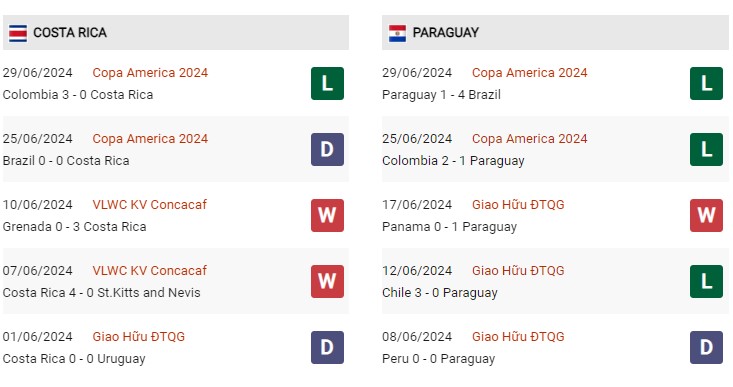 Phong độ gần đây Costa Rica vs Paraguay