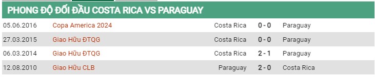 Thành tích đối đầu Costa Rica vs Paraguay