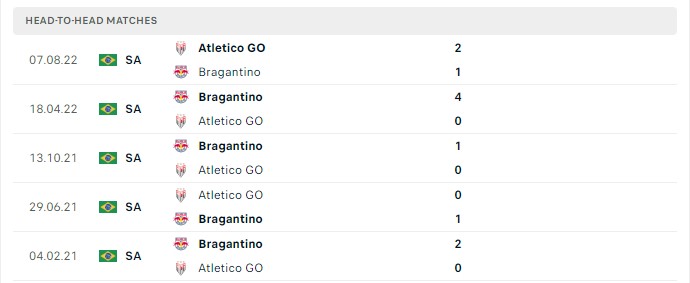 Lịch sử đối đầu Bragantino vs Goianiense