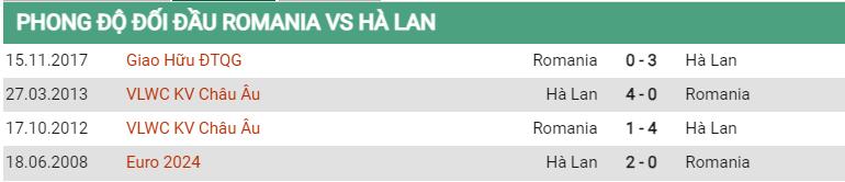 Lịch sử đối đầu Romania vs Hà Lan