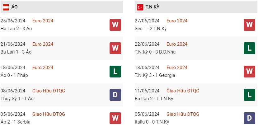 Phong độ hiện tại Áo vs Thổ Nhĩ Kỳ