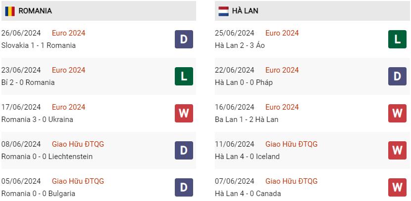 Phong độ hiện tại Romania vs Hà Lan