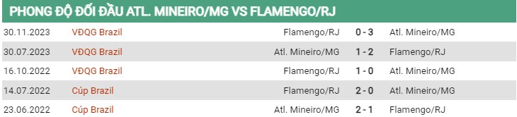 Thành tích đối đầu Atletico Mineiro vs Flamengo