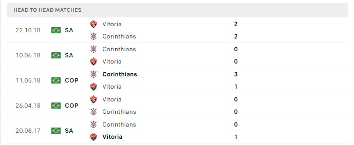 Lịch sử đối đầu Corinthians vs Vitoria