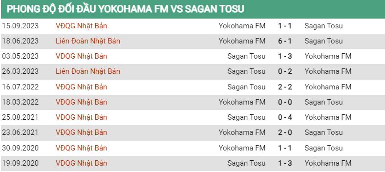 Lịch sử đối đầu Yokohama Marinos vs Sagan Tosu