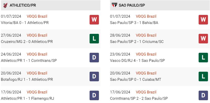 Phong độ hiện tại Paranaense vs Sao Paulo