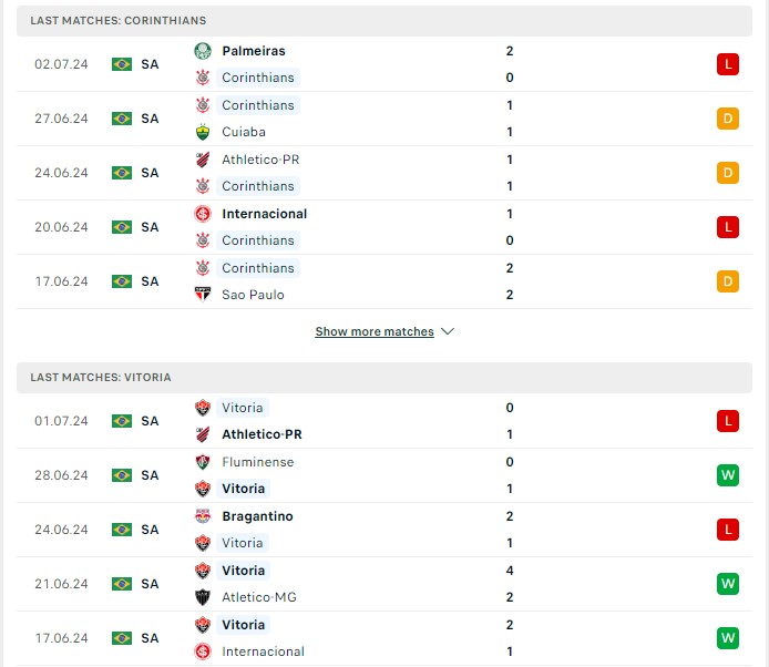 Phong độ hiện tại Corinthians vs Vitoria