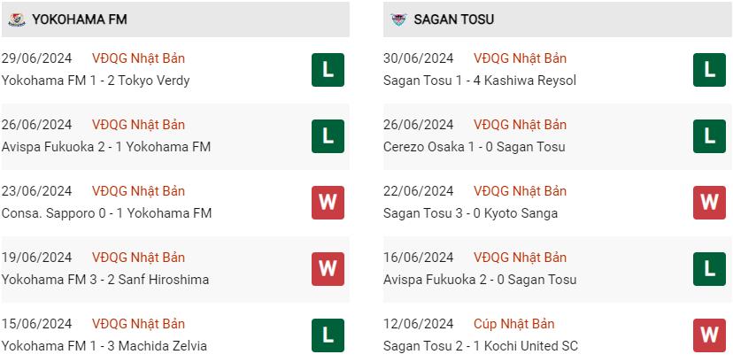 Phong độ hiện tại Yokohama Marinos vs Sagan Tosu