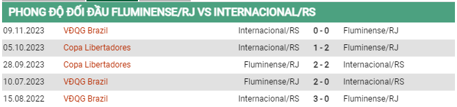 Thành tích đối đầu Fluminense vs Internacional