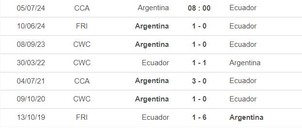 Lịch sử đối đầu Argentina vs Ecuador