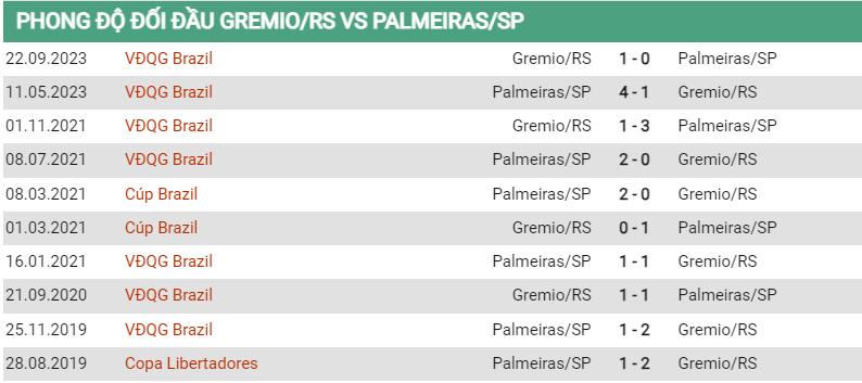 Lịch sử đối đầu Gremio vs Palmeiras