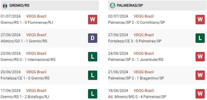 Phong độ hiện tại Gremio vs Palmeiras